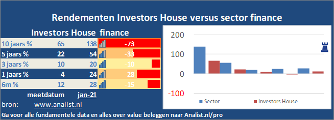 koersgrafiek/><br></div>Dit jaar staat het aandeel 13 procent in het rood . </p><p class=